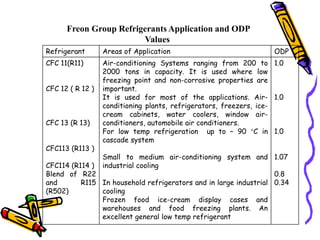 Freon Group Refrigerants Application and ODP
Values
Refrigerant Areas of Application ODP
CFC 11(R11)
CFC 12 ( R 12 )
CFC 13 (R 13)
CFC113 (R113 )
CFC114 (R114 )
Blend of R22
and R115
(R502)
Air-conditioning Systems ranging from 200 to
2000 tons in capacity. It is used where low
freezing point and non-corrosive properties are
important.
It is used for most of the applications. Air-
conditioning plants, refrigerators, freezers, ice-
cream cabinets, water coolers, window air-
conditioners, automobile air conditioners.
For low temp refrigeration up to – 90 C in
cascade system
Small to medium air-conditioning system and
industrial cooling
In household refrigerators and in large industrial
cooling
Frozen food ice-cream display cases and
warehouses and food freezing plants. An
excellent general low temp refrigerant
1.0
1.0
1.0
1.07
0.8
0.34
 