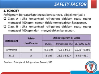 SAFETY FACTOR
Refrigerant
Safety
classification
Efek refrigerant di udara
Durasi Persentase (%) Lb/1000 cu.ft
Ammonia B 0.5 jam 0.5 s.d 0.6 0.221 – 0.256
R 12 A 2 jam 28.5 s.d 30.4 89.6 – 95.7
Sumber : Principle of Refrigeration, Dossat : 390
1. TOXICITY
Refrigerant berdasarkan tingkat beracunnya, dibagi menjadi :
 Class A : Jika konsentrasi refrigerant didalam suatu ruang
mencapai 400 ppm namun tidak menyebabkan keracunan.
 Class B : Jika konsentrasi refrigerant didalam suatu ruang
mencapai 400 ppm dan menyebabkan keracunan.
 