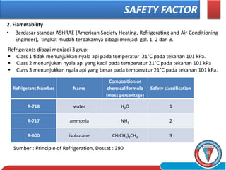 2. Flammability
• Berdasar standar ASHRAE (American Society Heating, Refrigerating and Air Conditioning
Engineer), tingkat mudah terbakarnya dibagi menjadi gol. 1, 2 dan 3.
SAFETY FACTOR
Sumber : Principle of Refrigeration, Dossat : 390
Refrigerant Number Name
Composition or
chemical formula
(mass percentage)
Safety classification
R-718 water H2O 1
R-717 ammonia NH3 2
R-600 isobutane CH(CH3)2CH3 3
Refrigerants dibagi menjadi 3 grup:
 Class 1 tidak menunjukkan nyala api pada temperatur 21°C pada tekanan 101 kPa.
 Class 2 menunjukan nyala api yang kecil pada temperatur 21°C pada tekanan 101 kPa
 Class 3 menunjukkan nyala api yang besar pada temperatur 21°C pada tekanan 101 kPa.
 