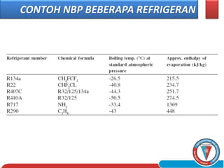 CONTOH NBP BEBERAPA REFRIGERAN
 