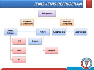 JENIS-JENIS REFRIGERAN
Refrigerant
Pure Fluid
(Fluida Murni)
Sintetis /
Halogen
CFC
HCFC
HFC
Natural
Inorganic
Organic
Mixtures
(campuran)
Azeotropic Zeotropic
 