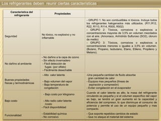 Los refrigerantes deben reunir ciertas características:
Característica del
refrigerante
Propiedades
Seguridad
No tóxico, no explosivo y no
inflamable
- GRUPO 1: No son combustibles ni tóxicos. Incluye todos
los refrigerantes halogenados más utilizados. (R11,R12,
R22, R113, R114, R500, R502)
- GRUPO 2: Tóxicos, corrosivos o explosivos a
concentraciones mayores de 3,5% en volumen mezclados
con el aire. (Amoniaco, Anhídrido Sulfuroso (SO2), cloruro
de metilo)
- GRUPO 3: Tóxicos, corrosivos o explosivos a
concentraciones menores o iguales a 3,5% en volumen.
(Butano, Propano, Isobutano, Etano, Etileno, Propileno y
Metano).
No dañino al ambiente
- No dañino a la capa de ozono
- Sin efecto invernadero
- Fácil detección de
fugas (por olfato)
- Fácilmente desechable
Buenas propiedades
físicas y termodinámicas
- Alto calor latente
- Bajo volumen del vapor
- Baja temperatura de
congelación
-Una pequeña cantidad de fluido absorbe
gran cantidad de calor
- Equipos mas pequeños (líneas de
aspiración y compresión)
- Evitar congelación en el evaporador
Bajo costo
- Bajo costo por kilogramo
- Alto radio calor latente
/costo
- Fácil disponibilidad
Cuando el calor latente es alto, la masa del refrigerante
circulando es pequeña y si el volumen específico del vapor
es bajo, se tendrá un gran aumento en la capacidad y
eficiencia del compresor, lo que disminuye el consumo de
potencia y permite el uso de un equipo pequeño y mas
compacto.
Funcionalidad
- Estabilidad química
- No corrosivo
- Que soporte repetidos cambios de estado
- Que no ataque el material del sistema
 