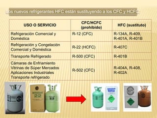Los nuevos refrigerantes HFC están sustituyendo a los CFC y HCFC:
USO O SERVICIO
CFC/HCFC
(prohibido)
HFC (sustituto)
Refrigeración Comercial y
Doméstica
R-12 (CFC) R-134A, R-409,
R-401A, R-401B
Refrigeración y Congelación
Comercial y Doméstica
R-22 (HCFC) R-407C
Transporte Refrigerado R-500 (CFC) R-401B
Cámaras de Enfriamiento
Vitrinas de Súper Mercados
Aplicaciones Industriales
Transporte refrigerado
R-502 (CFC)
R-404A, R-408,
R-402A
 