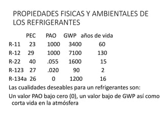PROPIEDADES FISICAS Y AMBIENTALES DE
LOS REFRIGERANTES
PEC PAO GWP años de vida
R-11 23 1000 3400 60
R-12 29 1000 7100 130
R-22 40 .055 1600 15
R-123 27 .020 90 2
R-134a 26 0 1200 16
Las cualidades deseables para un refrigerantes son:
Un valor PAO bajo cero (0), un valor bajo de GWP así como
corta vida en la atmósfera
 
