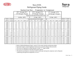 50º F through 30º F
(145 through 99 psig)
29º F through 10º F
(97 through 64 psig)
9º F through -10º F
(62 through 38 psig)
Suggested Allowable Pressure Drop in psig = 2Fº
4.6 lbs. (2Fº) 3.5 lbs. (2Fº) 2.5 lbs. (2Fº)
Equivalent Suction Line Lengths ... feet
25 50 75 100 150 25 50 75 100 150 25 50 75 100 150
System
Capacity
BTU/Hr.
System
Capacity
BTU/Hr.
System
Capacity
Tons/Hr
System
Capacity
Tons/Hr
18,000
24,000
30,000
36,000
42,000
48,000
60,000
92,000
120,000
150,000
180,000
240,000
18,000
24,000
30,000
36,000
42,000
48,000
60,000
92,000
120,000
150,000
180,000
240,000
1.50
2.00
2.50
3.00
3.50
4.00
1.50
2.00
2.50
3.00
3.50
4.00
5.00
7.50
10.00
12.50
15.00
20.00
5.00
7.50
10.00
12.50
15.00
20.00
25.00
30.00
35.00
40.00
45.00
50.00
25.00
30.00
35.00
40.00
45.00
50.00
300,000
360,000
420,000
480,000
540,000
600,000
300,000
360,000
420,000
480,000
540,000
600,000
Suva 410A
Refrigerant Piping Guide
• Refer to DuPont Refrigerant Expert, version 2.0 for actual velocities and pressure drops.
• Equivalent length is actual length plus friction losses caused by fittings and accessories.
• Line sizes are expressed in outside diameter of type “L” copper tubing.
• Line sizes are calculated at rated full load system capacity.
• All selections are based on a maximum of 65º F return gas entering the compressor and a refrigerant
condensing and liquid line temperature of 105º F.
1/2
1/2
5/8
5/8
3/4
3/4
5/8
5/8
3/4
3/4
3/4
7/8
5/8
3/4
3/4
3/4
7/8
7/8
5/8
3/4
3/4
7/8
7/8
7/8
3/4
3/4
7/8
7/8
1 1/8
1 1/8
5/8
5/8
3/4
3/4
7/8
7/8
5/8
3/4
3/4
7/8
7/8
7/8
3/4
3/4
7/8
7/8
1 1/8
1 1/8
3/4
7/8
7/8
1 1/8
1 1/8
1 1/8
3/4
7/8
1 1/8
1 1/8
1 1/8
1 1/8
5/8
3/4
3/4
7/8
7/8
7/8
3/4
7/8
7/8
1 1/8
1 1/8
1 1/8
3/4
7/8
1 1/8
1 1/8
1 1/8
1 1/8
7/8
1 1/8
1 1/8
1 1/8
1 1/8
1 3/8
7/8
1 1/8
1 1/8
1 1/8
1 3/8
1 3/8
7/8
7/8
1 1/8
1 1/8
1 1/8
1 3/8
7/8
1 1/8
1 1/8
1 3/8
1 3/8
1 3/8
1 1/8
1 1/8
1 3/8
1 3/8
1 3/8
1 5/8
1 1/8
1 1/8
1 3/8
1 3/8
1 5/8
1 5/8
1 1/8
1 3/8
1 3/8
1 5/8
1 5/8
2 1/8
7/8
1 1/8
1 1/8
1 3/8
1 3/8
1 3/8
1 1/8
1 1/8
1 3/8
1 3/8
1 3/8
1 5/8
1 1/8
1 3/8
1 3/8
1 5/8
1 5/8
2 1/8
1 1/8
1 3/8
1 3/8
1 5/8
1 5/8
2 1/8
1 3/8
1 3/8
1 5/8
1 5/8
2 1/8
2 1/8
1 1/8
1 1/8
1 3/8
1 3/8
1 5/8
1 5/8
1 1/8
1 3/8
1 5/8
1 5/8
1 5/8
2 1/8
1 3/8
1 3/8
1 5/8
1 5/8
2 1/8
2 1/8
1 3/8
1 5/8
1 5/8
2 1/8
2 1/8
2 1/8
1 3/8
1 5/8
2 1/8
2 1/8
2 1/8
2 5/8
1 3/8
1 3/8
1 5/8
1 5/8
1 5/8
2 1/8
1 5/8
1 5/8
2 1/8
2 1/8
2 1/8
2 1/8
1 5/8
2 1/8
2 1/8
2 1/8
2 1/8
2 1/8
2 1/8
2 1/8
2 1/8
2 1/8
2 1/8
2 5/8
2 1/8
2 1/8
2 1/8
2 5/8
2 5/8
2 5/8
1 5/8
1 5/8
2 1/8
2 1/8
2 1/8
2 1/8
2 1/8
2 1/8
2 1/8
2 1/8
2 1/8
2 5/8
2 1/8
2 1/8
2 1/8
2 5/8
2 5/8
2 5/8
2 1/8
2 1/8
2 5/8
2 5/8
2 5/8
2 5/8
2 1/8
2 5/8
2 5/8
2 5/8
2 5/8
3 1/8
2 1/8
2 1/8
2 1/8
2 1/8
2 1/8
2 5/8
2 1/8
2 1/8
2 5/8
2 5/8
2 5/8
2 5/8
2 1/8
2 5/8
2 5/8
2 5/8
2 5/8
3 1/8
2 5/8
2 5/8
2 5/8
3 1/8
3 1/8
3 1/8
2 5/8
2 5/8
3 1/8
3 1/8
3 1/8
3 5/8
Suction Line Size .. Evaporator to Compressor
Suva
refrigerants
®
Section 8 page .. 23
 