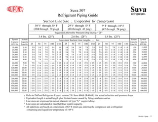 50º F through 30º F
(104 through 70 psig)
29º F through 10º F
(68 through 43 psig)
9º F through -10º F
(42 through 24 psig)
Suggested Allowable Pressure Drop in psig = 2Fº
3.4 lbs. (2Fº) 2.6 lbs. (2Fº) 1.9 lbs. (2Fº)
Equivalent Suction Line Lengths ... feet
25 50 75 100 150 25 50 75 100 150 25 50 75 100 150
System
Capacity
BTU/Hr.
System
Capacity
BTU/Hr.
System
Capacity
Tons/Hr
System
Capacity
Tons/Hr
18,000
24,000
30,000
36,000
42,000
48,000
60,000
92,000
120,000
150,000
180,000
240,000
18,000
24,000
30,000
36,000
42,000
48,000
60,000
92,000
120,000
150,000
180,000
240,000
1.50
2.00
2.50
3.00
3.50
4.00
1.50
2.00
2.50
3.00
3.50
4.00
5.00
7.50
10.00
12.50
15.00
20.00
5.00
7.50
10.00
12.50
15.00
20.00
25.00
30.00
35.00
40.00
45.00
50.00
25.00
30.00
35.00
40.00
45.00
50.00
300,000
360,000
420,000
480,000
540,000
600,000
300,000
360,000
420,000
480,000
540,000
600,000
5/8
5/8
3/4
3/4
3/4
3/4
5/8
3/4
3/4
7/8
7/8
7/8
3/4
7/8
7/8
7/8
7/8
1 1/8
3/4
7/8
7/8
7/8
1 1/8
1 1/8
3/4
7/8
1 1/8
1 1/8
1 1/8
1 1/8
5/8
3/4
3/4
7/8
7/8
7/8
3/4
3/4
7/8
7/8
1 1/8
1 1/8
3/4
7/8
7/8
1 1/8
1 1/8
1 1/8
7/8
7/8
1 1/8
1 1/8
1 1/8
1 1/8
7/8
1 1/8
1 1/8
1 1/8
1 3/8
1 3/8
3/4
3/4
7/8
7/8
1 1/8
1 1/8
7/8
7/8
1 1/8
1 1/8
1 1/8
1 1/8
7/8
1 1/8
1 1/8
1 1/8
1 1/8
1 3/8
1 1/8
1 1/8
1 1/8
1 1/8
1 3/8
1 3/8
1 1/8
1 1/8
1 1/8
1 3/8
1 3/8
1 3/8
7/8
1 1/8
1 1/8
1 1/8
1 3/8
1 3/8
7/8
1 1/8
1 3/8
1 3/8
1 3/8
1 5/8
1 1/8
1 3/8
1 3/8
1 3/8
1 5/8
2 1/8
1 1/8
1 3/8
1 3/8
1 5/8
1 5/8
2 1/8
1 3/8
1 3/8
1 5/8
1 5/8
2 1/8
2 1/8
1 1/8
1 1/8
1 3/8
1 3/8
1 3/8
1 5/8
1 1/8
1 3/8
1 3/8
1 5/8
1 5/8
2 1/8
1 1/8
1 3/8
1 5/8
1 5/8
2 1/8
2 1/8
1 3/8
1 3/8
1 5/8
2 1/8
2 1/8
2 1/8
1 3/8
1 5/8
2 1/8
2 1/8
2 1/8
2 1/8
1 1/8
1 3/8
1 3/8
1 5/8
1 5/8
2 1/8
1 3/8
1 3/8
1 5/8
2 1/8
2 1/8
2 1/8
1 3/8
1 5/8
1 5/8
2 1/8
2 1/8
2 1/8
1 3/8
1 5/8
2 1/8
2 1/8
2 1/8
2 5/8
1 5/8
2 1/8
2 1/8
2 1/8
2 5/8
2 5/8
1 5/8
1 5/8
2 1/8
2 1/8
2 1/8
2 1/8
2 1/8
2 1/8
2 1/8
2 1/8
2 1/8
2 1/8
2 1/8
2 1/8
2 1/8
2 1/8
2 5/8
2 5/8
2 1/8
2 1/8
2 5/8
2 5/8
2 5/8
2 5/8
2 1/8
2 5/8
2 5/8
2 5/8
2 5/8
3 1/8
1 5/8
2 1/8
2 1/8
2 1/8
2 1/8
2 1/8
2 1/8
2 1/8
2 5/8
2 5/8
2 5/8
2 5/8
2 1/8
2 5/8
2 5/8
2 5/8
2 5/8
2 5/8
2 5/8
2 5/8
2 5/8
2 5/8
3 1/8
3 1/8
2 5/8
2 5/8
2 5/8
3 1/8
3 1/8
3 1/8
2 1/8
2 1/8
2 1/8
2 5/8
2 5/8
2 5/8
2 5/8
2 5/8
2 5/8
2 5/8
3 1/8
3 1/8
2 5/8
2 5/8
2 5/8
3 1/8
3 1/8
3 1/8
2 5/8
2 5/8
3 1/8
3 1/8
3 1/8
3 5/8
3 1/8
3 1/8
3 1/8
3 5/8
3 5/8
3 5/8
Suction Line Size .. Evaporator to Compressor
Suva
refrigerants
®
Suva 507
Refrigerant Piping Guide
• Refer to DuPont Refrigerant Expert, version 2.0. Suva 404A (R-404A) for actual velocities and pressure drops.
• Equivalent length is actual length plus friction losses caused by fittings and accessories.
• Line sizes are expressed in outside diameter of type “L” copper tubing.
• Line sizes are calculated at rated full load system capacity.
• All selections are based on a maximum of 65º F return gas entering the compressor and a refrigerant
condensing and liquid line temperature of 105º F.
Section 8 page .. 27
 