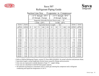 300,000
360,000
420,000
480,000
540,000
600,000
300,000
360,000
420,000
480,000
540,000
600,000
- 11º F through - 30º F
(23 through 10 psig)
- 31º F through - 50º F
(9 through 0 psig)
Suggested Allowable Pressure Drop in psig = 2Fº
1.4 lbs. (2Fº) 1.0 lbs. (2Fº)
Equivalent Suction Lengths ... feet
25 50 75 100 150 25 50 75 100 150
System
Capacity
BTU/Hr.
System
Capacity
BTU/Hr.
System
Capacity
Tons/Hr
System
Capacity
Tons/Hr
18,000
24,000
30,000
36,000
42,000
48,000
60,000
92,000
120,000
150,000
180,000
240,000
18,000
24,000
30,000
36,000
42,000
48,000
60,000
92,000
120,000
150,000
180,000
240,000
1.50
2.00
2.50
3.00
3.50
4.00
1.50
2.00
2.50
3.00
3.50
4.00
5.00
7.50
10.00
12.50
15.00
20.00
5.00
7.50
10.00
12.50
15.00
20.00
25.00
30.00
35.00
40.00
45.00
50.00
25.00
30.00
35.00
40.00
45.00
50.00
Suction Line Size .. Evaporator to Compressor
7/8
1 1/8
1 1/8
1 1/8
1 1/8
1 1/8
7/8
1 1/8
1 1/8
1 1/8
1 3/8
1 3/8
1 1/8
1 1/8
1 3/8
1 3/8
1 3/8
1 3/8
1 1/8
1 1/8
1 3/8
1 3/8
1 3/8
1 5/8
1 1/8
1 3/8
1 3/8
1 3/8
1 5/8
1 5/8
1 3/8
1 5/8
1 5/8
2 1/8
2 1/8
2 1/8
1 3/8
1 5/8
2 1/8
2 1/8
2 1/8
2 5/8
1 5/8
2 1/8
2 1/8
2 1/8
2 5/8
2 5/8
1 5/8
2 1/8
2 1/8
2 5/8
2 5/8
2 5/8
2 1/8
2 1/8
2 5/8
2 5/8
2 5/8
3 1/8
2 5/8
2 5/8
2 5/8
2 5/8
3 1/8
3 1/8
2 5/8
2 5/8
3 1/8
3 1/8
3 1/8
3 5/8
3 1/8
3 1/8
3 1/8
3 5/8
3 5/8
3 5/8
3 1/8
3 1/8
3 5/8
3 5/8
3 5/8
4 1/8
3 1/8
3 5/8
3 5/8
3 5/8
4 1/8
4 1/8
1 1/8
1 1/8
1 1/8
1 3/8
1 3/8
1 3/8
1 5/8
1 5/8
2 1/8
2 1/8
2 1/8
2 5/8
2 5/8
3 1/8
3 1/8
3 1/8
3 5/8
3 5/8
1 1/8
1 3/8
1 3/8
1 3/8
1 5/8
1 5/8
1 5/8
2 1/8
2 1/8
2 5/8
2 5/8
3 1/8
3 1/8
3 1/8
3 5/8
3 5/8
3 5/8
4 1/8
1 3/8
1 3/8
1 3/8
1 5/8
1 5/8
1 5/8
1 5/8
2 1/8
2 5/8
2 5/8
2 5/8
3 1/8
3 1/8
3 5/8
3 5/8
4 1/8
4 1/8
4 1/8
3 5/8
3 5/8
4 1/8
4 1/8
4 1/8
5 1/8
2 1/8
2 1/8
2 5/8
2 5/8
3 1/8
3 1/8
1 3/8
1 3/8
1 5/8
1 5/8
1 5/8
2 1/8
1 3/8
1 5/8
1 5/8
2 1/8
2 1/8
2 1/8
2 1/8
2 5/8
2 5/8
3 1/8
3 1/8
3 5/8
3 5/8
4 1/8
4 1/8
5 1/8
5 1/8
5 1/8
Suva
refrigerants
®
Suva 507
Refrigerant Piping Guide
• Refer to DuPont Refrigerant Expert, version 2.0. Suva 404A (R-404A) for actual velocities and pressure drops.
• Equivalent length is actual length plus friction losses caused by fittings and accessories.
• Line sizes are expressed in outside diameter of type “L” copper tubing.
• Line sizes are calculated at rated full load system capacity.
• All selections are based on a maximum of 65º F return gas entering the compressor and a refrigerant
condensing and liquid line temperature of 105º F.
Section 8 page .. 28
 