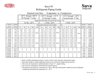 - 60º F through -100º F
(68 through 17 psig)
- 101º F through - 115º F
(16 through 6 psig)
- 116º F through - 130º F
(5 psig through 4" Hg)
Suggested Allowable Pressure Drop in psig = 2Fº
2.6 lbs. (2Fº) 1.4 lbs. (2Fº) 1.0 lbs. (2Fº)
Equivalent Suction Line Lengths ... feet
25 50 75 100 150 25 50 75 100 150
System
Capacity
BTU/Hr.
System
Capacity
BTU/Hr.
System
Capacity
Tons/Hr
System
Capacity
Tons/Hr
12,000
18,000
24,000
30,000
36,000
42,000
48,000
60,000
92,000
120,000
180,000
240,000
12,000
18,000
24,000
30,000
36,000
42,000
48,000
60,000
92,000
120,000
180,000
240,000
1.00
1.50
2.00
2.50
3.00
3.50
1.00
1.50
2.00
2.50
3.00
3.50
4.00
5.00
7.50
10.00
15.00
20.00
4.00
5.00
7.50
10.00
15.00
20.00
25.00
30.00
35.00
40.00
45.00
50.00
25.00
30.00
35.00
40.00
45.00
50.00
300,000
360,000
420,000
480,000
540,000
600,000
300,000
360,000
420,000
480,000
540,000
600,000
Suva 95
Refrigerant Piping Guide
• Refer to DuPont Refrigerant Expert, version 2.0 for actual velocities and pressure drops.
• Equivalent length is actual length plus friction losses caused by fittings and accessories.
• Line sizes are expressed in outside diameter of type “L” copper tubing.
• Line sizes are calculated at rated full load system capacity.
• All selections are based on a maximum of - 60º F return gas entering the compressor and a refrigerant
condensing and liquid line temperature of - 20º F.
Suction Line Size .. Evaporator to Compressor
1 1/8
1 1/8
1 1/8
1 3/8
1 3/8
1 3/8
1 1/8
1 3/8
1 3/8
1 5/8
1 5/8
1 5/8
1 1/8
1 3/8
1 5/8
1 5/8
2 1/8
2 1/8
1 3/8
1 3/8
1 5/8
1 5/8
2 1/8
2 1/8
1 5/8
1 5/8
2 1/8
2 1/8
2 5/8
2 5/8
2 1/8
2 1/8
2 1/8
2 5/8
3 1/8
3 1/8
2 1/8
2 1/8
2 5/8
2 5/8
3 1/8
3 5/8
2 1/8
2 1/8
2 5/8
2 5/8
3 1/8
3 5/8
N/A N/A N/A N/A
N/A
N/A
N/A
3/4
7/8
1 1/8
1 1/8
1 1/8
1 3/8
7/8
1 1/8
1 1/8
1 3/8
1 3/8
1 3/8
1 1/8
1 1/8
1 3/8
1 3/8
1 5/8
1 5/8
1 1/8
1 1/8
1 3/8
1 3/8
1 5/8
1 5/8
1 3/8
1 3/8
1 5/8
2 1/8
2 1/8
2 5/8
1 5/8
1 5/8
2 1/8
2 1/8
2 5/8
2 5/8
1 5/8
2 1/8
2 1/8
2 5/8
2 5/8
3 1/8
1 5/8
2 1/8
2 1/8
2 5/8
2 5/8
3 1/8
N/A N/A N/A N/A N/A
N/A
N/A
25 50 75 100 150
3/4
7/8
7/8
7/8
1 1/8
1 1/8
3/4
7/8
1 1/8
1 1/8
1 1/8
1 1/8
7/8
7/8
1 1/8
1 1/8
1 1/8
1 3/8
7/8
1 1/8
1 1/8
1 1/8
1 3/8
1 3/8
1 1/8
1 1/8
1 3/8
1 5/8
1 5/8
2 1/8
1 3/8
1 3/8
1 5/8
1 5/8
2 1/8
2 1/8
1 3/8
1 3/8
1 5/8
2 1/8
2 1/8
2 5/8
1 3/8
1 5/8
1 5/8
2 1/8
2 1/8
2 5/8
N/A N/A N/A N/A N/A
N/A
N/A
Suva
refrigerants
®
Section 8 page .. 32
 