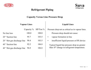 Refrigerant Piping
Capacity Versus Line Pressure Drop
Vapour Lines
No line loss
2F º Suction line
2F º Hot gas discharge line
4F º Suction line
4F º Hot gas discharge line
Capacity %
100.0
95.7
98.4
92.2
96.8
HP/Ton %
100.0
103.5
103.5
106.8
106.8
Liquid Lines
Pressure drop not as critical as in vapour lines.
Pressure drop should not cause:
• vapour formation in line
• insufficient liquid pressure at DX device
Typical liquid line pressure drop no greater
than 1Fº change in refrigerant temperature.
Suva
refrigerants
®
Section 1 page .. 8
 