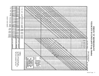 FREON
"
22
"
REFRIGERANT
VELOCITY
IN
LINES
(65ºF
Evap.
Outlet)
Section 9 page .. 8
 