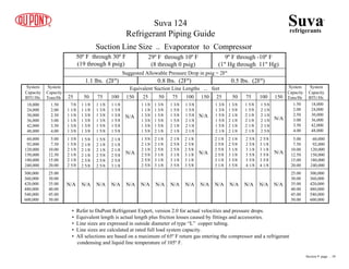 50º F through 30º F
(19 through 8 psig)
29º F through 10º F
(8 through 0 psig)
9º F through -10º F
(1" Hg through 11" Hg)
Suggested Allowable Pressure Drop in psig = 2Fº
1.1 lbs. (2Fº) 0.8 lbs. (2Fº) 0.5 lbs. (2Fº)
Equivalent Suction Line Lengths ... feet
25 50 75 100 150 25 50 75 100 150
System
Capacity
BTU/Hr.
System
Capacity
BTU/Hr.
System
Capacity
Tons/Hr
System
Capacity
Tons/Hr
18,000
24,000
30,000
36,000
42,000
48,000
60,000
92,000
120,000
150,000
180,000
240,000
18,000
24,000
30,000
36,000
42,000
48,000
60,000
92,000
120,000
150,000
180,000
240,000
1.50
2.00
2.50
3.00
3.50
4.00
5.00
7.50
10.00
12.50
15.00
20.00
25.00
30.00
35.00
40.00
45.00
50.00
25.00
30.00
35.00
40.00
45.00
50.00
300,000
360,000
420,000
480,000
540,000
600,000
300,000
360,000
420,000
480,000
540,000
600,000
Suva 124
Refrigerant Piping Guide
• Refer to DuPont Refrigerant Expert, version 2.0 for actual velocities and pressure drops.
• Equivalent length is actual length plus friction losses caused by fittings and accessories.
• Line sizes are expressed in outside diameter of type “L” copper tubing.
• Line sizes are calculated at rated full load system capacity.
• All selections are based on a maximum of 65º F return gas entering the compressor and a refrigerant
condensing and liquid line temperature of 105º F.
Suction Line Size .. Evaporator to Compressor
1 3/8
1 3/8
1 5/8
1 5/8
1 5/8
2 1/8
1 3/8
1 5/8
2 1/8
2 1/8
2 1/8
2 1/8
1 5/8
1 5/8
2 1/8
2 1/8
2 1/8
2 1/8
1 5/8
2 1/8
2 1/8
2 1/8
2 1/8
2 5/8
2 1/8
2 5/8
2 5/8
2 5/8
3 1/8
3 1/8
2 1/8
2 5/8
3 1/8
3 1/8
3 5/8
3 5/8
2 5/8
2 5/8
3 1/8
3 5/8
3 5/8
4 1/8
2 5/8
3 1/8
3 1/8
3 5/8
3 5/8
4 1/8
N/A N/A N/A N/A
N/A
N/A
N/A
1 1/8
1 1/8
1 3/8
1 3/8
1 3/8
1 5/8
1 3/8
1 3/8
1 5/8
1 5/8
1 5/8
2 1/8
1 3/8
1 5/8
1 5/8
1 5/8
2 1/8
2 1/8
1 3/8
1 5/8
1 5/8
2 1/8
2 1/8
2 1/8
1 5/8
2 1/8
2 1/8
2 5/8
2 5/8
2 5/8
2 1/8
2 1/8
2 5/8
3 1/8
3 1/8
3 1/8
2 1/8
2 5/8
2 5/8
3 1/8
3 1/8
3 5/8
2 1/8
2 5/8
2 5/8
3 1/8
3 1/8
3 5/8
N/A N/A N/A N/A N/A
N/A
N/A
25 50 75 100 150
7/8
1 1/8
1 1/8
1 1/8
1 3/8
1 3/8
1 1/8
1 1/8
1 3/8
1 3/8
1 3/8
1 3/8
1 1/8
1 3/8
1 3/8
1 3/8
1 5/8
1 5/8
1 1/8
1 3/8
1 3/8
1 5/8
1 5/8
1 5/8
1 3/8
1 5/8
2 1/8
2 1/8
2 1/8
2 5/8
1 5/8
2 1/8
2 1/8
2 1/8
2 5/8
2 5/8
1 5/8
2 1/8
2 1/8
2 5/8
2 5/8
2 5/8
2 1/8
2 1/8
2 1/8
2 5/8
2 5/8
3 1/8
N/A N/A N/A N/A N/A
N/A
N/A
Suva
refrigerants
®
5.00
7.50
10.00
12.50
15.00
20.00
1.50
2.00
2.50
3.00
3.50
4.00
Section 9 page .. 10
 