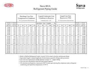 Equivalent Line Lengths ... feet
25 50 75 100 150 25 50 75 100 150 25 50 75 100 150
System
Capacity
BTU/Hr.
System
Capacity
BTU/Hr.
System
Capacity
Tons/Hr
System
Capacity
Tons/Hr
18,000
24,000
30,000
36,000
42,000
48,000
60,000
92,000
120,000
150,000
180,000
240,000
18,000
24,000
30,000
36,000
42,000
48,000
60,000
92,000
120,000
150,000
180,000
240,000
1.50
2.00
2.50
3.00
3.50
4.00
1.50
2.00
2.50
3.00
3.50
4.00
5.00
7.50
10.00
12.50
15.00
20.00
5.00
7.50
10.00
12.50
15.00
20.00
25.00
30.00
35.00
40.00
45.00
50.00
25.00
30.00
35.00
40.00
45.00
50.00
300,000
360,000
420,000
480,000
540,000
600,000
300,000
360,000
420,000
480,000
540,000
600,000
Discharge Line Size
Compressor to Condenser
Liquid Condensate Line
Condenser to Receiver
Liquid Line Size
Receiver to TXV
1Fº (2.2 psi) pressure drop maximum Condensate drain / vent 1Fº (2.4 psi) pressure drop maximum
5/8
5/8
5/8
3/4
3/4
3/4
5/8
3/4
3/4
3/4
7/8
7/8
3/4
3/4
3/4
7/8
7/8
1 1/8
3/4
3/4
7/8
7/8
1 1/8
1 1/8
3/4
7/8
7/8
1 1/8
1 1/8
1 1/8
7/8
1 1/8
1 1/8
1 1/8
1 3/8
1 3/8
1 1/8
1 1/8
1 3/8
1 3/8
1 3/8
1 5/8
1 1/8
1 1/8
1 3/8
1 3/8
1 5/8
1 5/8
1 1/8
1 3/8
1 3/8
1 5/8
1 5/8
2 1/8
1 1/8
1 3/8
1 5/8
1 5/8
1 5/8
2 1/8
1 5/8
1 5/8
1 5/8
2 1/8
2 1/8
2 1/8
1 5/8
2 1/8
2 1/8
2 1/8
2 1/8
2 1/8
2 1/8
2 1/8
2 1/8
2 1/8
2 5/8
2 5/8
2 1/8
2 1/8
2 1/8
2 5/8
2 5/8
2 5/8
2 1/8
2 1/8
2 5/8
2 5/8
2 5/8
2 5/8
1/2
1/2
1/2
1/2
5/8
5/8
1/2
1/2
5/8
5/8
5/8
5/8
1/2
5/8
5/8
5/8
5/8
5/8
1/2
5/8
5/8
5/8
5/8
3/4
5/8
5/8
5/8
3/4
3/4
3/4
3/8
3/8
3/8
3/8
1/2
1/2
3/8
3/8
1/2
1/2
1/2
1/2
3/8
1/2
1/2
1/2
1/2
1/2
3/8
1/2
1/2
1/2
1/2
5/8
1/2
1/2
1/2
5/8
5/8
5/8
1/2
5/8
5/8
5/8
3/4
3/4
1/2
5/8
3/4
3/4
3/4
7/8
5/8
5/8
3/4
3/4
7/8
7/8
5/8
3/4
3/4
7/8
7/8
1 1/8
5/8
3/4
7/8
7/8
1 1/8
1 1/8
1 1/8
1 1/8
1 1/8
1 3/8
1 3/8
1 3/8
1 3/8
1 3/8
1 3/8
1 3/8
1 3/8
1 3/8
1 3/8
1 3/8
1 3/8
1 3/8
1 5/8
1 5/8
1 3/8
1 3/8
1 3/8
1 5/8
1 5/8
1 5/8
1 3/8
1 5/8
1 5/8
1 5/8
1 5/8
2 1/8
7/8
7/8
7/8
1 1/8
1 1/8
1 1/8
1 1/8
1 1/8
1 1/8
1 1/8
1 1/8
1 1/8
1 1/8
1 1/8
1 1/8
1 1/8
1 3/8
1 3/8
1 1/8
1 1/8
1 1/8
1 3/8
1 3/8
1 3/8
1 1/8
1 3/8
1 3/8
1 3/8
1 3/8
1 5/8
5/8
3/4
3/4
3/4
7/8
7/8
5/8
3/4
7/8
7/8
7/8
1 1/8
3/4
3/4
7/8
7/8
1 1/8
1 1/8
3/4
7/8
7/8
1 1/8
1 1/8
1 3/8
3/4
7/8
1 1/8
1 1/8
1 3/8
1 3/8
Suva
refrigerants
®
Suva 401A
Refrigerant Piping Guide
• Refer to DuPont Refrigerant Expert, version 2.0 for actual velocities and pressure drops.
• Equivalent length is actual length plus friction losses caused by fittings and accessories.
• Line sizes are expressed in outside diameter of type “L” copper tubing.
• Line sizes are calculated at rated full load system capacity.
• All selections are based on a maximum of 65º F return gas entering the compressor and a refrigerant
condensing and liquid line temperature of 105º F.
Section 9 page .. 15
 