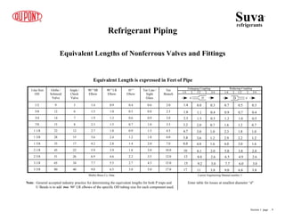 Refrigerant Piping
17.0
5.0
3.0
6.5
9.8
40
80
3 5/8
15.0
4.5
2.7
5.5
7.7
34
65
3 1/8
12.0
3.5
2.2
4.6
6.9
26
51
2 5/8
10.0
3.0
1.8
3.9
5.9
22
45
2 1/8
7.0
2.0
1.4
2.8
4.2
17
35
1 5/8
6.0
1.8
1.2
2.4
3.6
15
28
1 3/8
4.5
1.5
0.9
1.8
2.7
12
22
1 1/8
3.5
1.0
0.7
1.5
2.3
8
15
7/8
3.0
0.9
0.6
1.3
1.9
7
14
3/4
2.5
0.8
0.5
1.0
1.5
6
12
5/8
2.0
0.6
0.4
0.9
1.4
5
9
1/2
Tee
Branch
Tee Line /
Sight
Glass
45 º
Elbow
90 º LR
Elbow
90 º SR
Elbow
Angle /
Check
Valve
Globe /
Solenoid
Valve
Line Size
OD
Equivalent Lengths of Nonferrous Valves and Fittings
Equivalent Length is expressed in Feet of Pipe
Muller Brass Co. Data
Suva
refrigerants
®
Section 1 page .. 9
Note: General accepted industry practice for determining the equivalent lengths for both P traps and
U Bends is to add two 90° LR elbows of the specific OD tubing size for each component used.
Enlarging Coupling Reducing Coupling
1/4 1/2 3/4
1/4 1/2 3/4
D d
D
d
1.4
1.8
2.5
3.2
4.7
5.8
8.0
10
13
15
17
0.8
1.1
1.5
2.0
3.0
3.6
4.8
6.1
8.0
9.2
11
0.3
0.4
0.5
0.7
1.0
1.2
1.6
2.0
2.6
3.0
3.8
0.7
0.9
1.2
1.6
2.3
2.9
4.0
5.0
6.5
7.7
9.0
0.5
0.7
1.0
1.2
1.8
2.2
3.0
3.8
4.9
6.0
6.8
0.3
0.4
0.5
0.7
1.0
1.2
1.6
2.0
2.6
3.0
3.8
Carrier Engineering Manual number 3
Enter table for losses at smallest diameter “d”
 