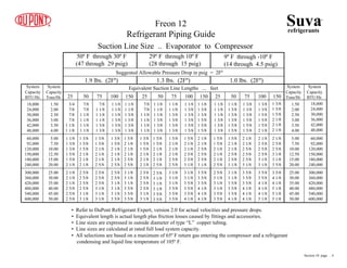 Freon 12
Refrigerant Piping Guide
50º F through 30º F
(47 through 29 psig)
29º F through 10º F
(28 through 15 psig)
9º F through -10º F
(14 through 4.5 psig)
Suggested Allowable Pressure Drop in psig = 2Fº
1.9 lbs. (2Fº) 1.3 lbs. (2Fº) 1.0 lbs. (2Fº)
Equivalent Suction Line Lengths ... feet
25 50 75 100 150 25 50 75 100 150 25 50 75 100 150
System
Capacity
BTU/Hr.
System
Capacity
BTU/Hr.
System
Capacity
Tons/Hr
System
Capacity
Tons/Hr
18,000
24,000
30,000
36,000
42,000
48,000
60,000
92,000
120,000
150,000
180,000
240,000
300,000
360,000
420,000
480,000
540,000
600,000
18,000
24,000
30,000
36,000
42,000
48,000
60,000
92,000
120,000
150,000
180,000
240,000
300,000
360,000
420,000
480,000
540,000
600,000
1.50
2.00
2.50
3.00
3.50
4.00
1.50
2.00
2.50
3.00
3.50
4.00
5.00
7.50
10.00
12.50
15.00
20.00
5.00
7.50
10.00
12.50
15.00
20.00
25.00
30.00
35.00
40.00
45.00
50.00
25.00
30.00
35.00
40.00
45.00
50.00
3/4
7/8
7/8
7/8
1 1/8
1 1/8
1 1/8
1 3/8
1 3/8
1 5/8
1 5/8
2 1/8
2 1/8
2 1/8
2 1/8
2 5/8
2 5/8
2 5/8
2 5/8
2 5/8
2 5/8
2 5/8
3 1/8
3 1/8
2 5/8
2 5/8
2 5/8
3 1/8
3 1/8
3 1/8
2 5/8
2 5/8
3 1/8
3 1/8
3 1/8
3 5/8
3 1/8
3 1/8
3 1/8
3 5/8
3 5/8
3 5/8
1 3/8
1 5/8
1 5/8
2 1/8
2 1/8
2 1/8
Suction Line Size .. Evaporator to Compressor
1 3/8
1 5/8
2 1/8
2 1/8
2 1/8
2 5/8
1 3/8
1 5/8
2 1/8
2 1/8
2 1/8
2 5/8
1 5/8
2 1/8
2 1/8
2 1/8
2 5/8
2 5/8
7/8
7/8
1 1/8
1 1/8
1 1/8
1 1/8
7/8
1 1/8
1 1/8
1 1/8
1 3/8
1 3/8
1 1/8
1 1/8
1 1/8
1 3/8
1 3/8
1 3/8
1 1/8
1 1/8
1 3/8
1 3/8
1 3/8
1 3/8
7/8
7/8
1 1/8
1 1/8
1 1/8
1 1/8
1 1/8
1 1/8
1 1/8
1 3/8
1 3/8
1 3/8
1 1/8
1 1/8
1 3/8
1 3/8
1 3/8
1 3/8
1 1/8
1 3/8
1 3/8
1 3/8
1 5/8
1 5/8
1 1/8
1 3/8
1 3/8
1 5/8
1 5/8
1 5/8
1 3/8
1 5/8
1 5/8
2 1/8
2 1/8
2 1/8
1 5/8
1 5/8
2 1/8
2 1/8
2 1/8
2 5/8
1 5/8
2 1/8
2 1/8
2 1/8
2 5/8
2 5/8
1 5/8
2 1/8
2 1/8
2 5/8
2 5/8
3 1/8
2 1/8
2 1/8
2 5/8
2 5/8
2 5/8
3 1/8
2 5/8
2 5/8
2 5/8
2 5/8
3 1/8
3 1/8
2 5/8
3 1/8
3 1/8
3 1/8
3 5/8
3 5/8
3 1/8
3 1/8
3 1/8
3 5/8
3 5/8
3 5/8
3 1/8
3 1/8
3 5/8
3 5/8
3 5/8
4 1/8
3 5/8
3 5/8
3 5/8
4 1/8
4 1/8
4 1/8
1 1/8
1 1/8
1 1/8
1 3/8
1 3/8
1 3/8
1 1/8
1 3/8
1 3/8
1 3/8
1 5/8
1 5/8
1 3/8
1 3/8
1 3/8
1 5/8
1 5/8
1 5/8
1 3/8
1 3/8
1 5/8
1 5/8
1 5/8
2 1/8
1 3/8
1 5/8
1 5/8
2 1/8
2 1/8
2 1/8
1 5/8
1 5/8
2 1/8
2 1/8
2 1/8
2 5/8
1 5/8
2 1/8
2 1/8
2 5/8
2 5/8
3 1/8
2 1/8
2 1/8
2 5/8
2 5/8
2 5/8
3 1/8
2 1/8
2 5/8
2 5/8
2 5/8
3 1/8
3 1/8
2 1/8
2 5/8
2 5/8
3 1/8
3 1/8
3 5/8
2 5/8
3 1/8
3 1/8
3 1/8
3 5/8
3 5/8
3 1/8
3 1/8
3 5/8
3 5/8
3 5/8
4 1/8
3 5/8
3 5/8
3 5/8
4 1/8
4 1/8
4 1/8
3 5/8
3 5/8
4 1/8
4 1/8
4 1/8
5 1/8
3 5/8
4 1/8
4 1/8
5 1/8
5 1/8
5 1/8
• Refer to DuPont Refrigerant Expert, version 2.0 for actual velocities and pressure drops.
• Equivalent length is actual length plus friction losses caused by fittings and accessories.
• Line sizes are expressed in outside diameter of type “L” copper tubing.
• Line sizes are calculated at rated full load system capacity.
• All selections are based on a maximum of 65º F return gas entering the compressor and a refrigerant
condensing and liquid line temperature of 105º F.
Suva
refrigerants
®
Section 10 page .. 4
 