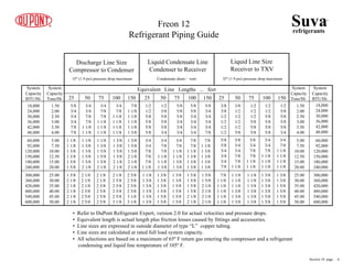Equivalent Line Lengths ... feet
25 50 75 100 150 25 50 75 100 150 25 50 75 100 150
System
Capacity
BTU/Hr.
System
Capacity
BTU/Hr.
System
Capacity
Tons/Hr
System
Capacity
Tons/Hr
18,000
24,000
30,000
36,000
42,000
48,000
60,000
92,000
120,000
150,000
180,000
240,000
18,000
24,000
30,000
36,000
42,000
48,000
60,000
92,000
120,000
150,000
180,000
240,000
1.50
2.00
2.50
3.00
3.50
4.00
1.50
2.00
2.50
3.00
3.50
4.00
5.00
7.50
10.00
12.50
15.00
20.00
5.00
7.50
10.00
12.50
15.00
20.00
25.00
30.00
35.00
40.00
45.00
50.00
25.00
30.00
35.00
40.00
45.00
50.00
300,000
360,000
420,000
480,000
540,000
600,000
300,000
360,000
420,000
480,000
540,000
600,000
Discharge Line Size
Compressor to Condenser
Liquid Condensate Line
Condenser to Receiver
Liquid Line Size
Receiver to TXV
1Fº (1.9 psi) pressure drop maximum Condensate drain / vent 1Fº (1.9 psi) pressure drop maximum
5/8
3/4
3/4
3/4
7/8
7/8
3/4
3/4
7/8
7/8
1 1/8
1 1/8
3/4
7/8
7/8
1 1/8
1 1/8
1 1/8
3/4
7/8
1 1/8
1 1/8
1 1/8
1 1/8
7/8
1 1/8
1 1/8
1 1/8
1 1/8
1 3/8
1 1/8
1 1/8
1 3/8
1 3/8
1 3/8
1 5/8
1 1/8
1 3/8
1 3/8
1 5/8
1 5/8
2 1/8
1 1/8
1 3/8
1 5/8
1 5/8
1 5/8
2 1/8
1 3/8
1 3/8
1 5/8
1 5/8
2 1/8
2 1/8
1 3/8
1 5/8
1 5/8
2 1/8
2 1/8
2 1/8
1 5/8
2 1/8
2 1/8
2 1/8
2 1/8
2 1/8
2 1/8
2 1/8
2 1/8
2 5/8
2 5/8
2 5/8
2 1/8
2 1/8
2 5/8
2 5/8
2 5/8
2 5/8
2 1/8
2 5/8
2 5/8
2 5/8
2 5/8
3 1/8
2 5/8
2 5/8
2 5/8
2 5/8
3 1/8
3 1/8
1/2
1/2
5/8
5/8
5/8
5/8
1/2
5/8
5/8
5/8
5/8
3/4
5/8
5/8
5/8
3/4
3/4
3/4
5/8
5/8
3/4
3/4
3/4
3/4
5/8
3/4
3/4
3/4
3/4
7/8
3/8
3/8
1/2
1/2
1/2
1/2
3/8
1/2
1/2
1/2
1/2
5/8
1/2
1/2
1/2
5/8
5/8
5/8
1/2
1/2
5/8
5/8
5/8
5/8
1/2
5/8
5/8
5/8
5/8
3/4
5/8
5/8
3/4
3/4
3/4
7/8
5/8
3/4
3/4
7/8
7/8
1 1/8
5/8
3/4
7/8
7/8
1 1/8
1 1/8
3/4
3/4
7/8
1 1/8
1 1/8
1 1/8
3/4
7/8
1 1/8
1 1/8
1 1/8
1 1/8
1 1/8
1 3/8
1 3/8
1 3/8
1 3/8
1 3/8
1 3/8
1 3/8
1 3/8
1 5/8
1 5/8
1 5/8
1 3/8
1 3/8
1 5/8
1 5/8
1 5/8
1 5/8
1 5/8
1 5/8
1 5/8
1 5/8
2 1/8
2 1/8
1 5/8
1 5/8
2 1/8
2 1/8
2 1/8
2 1/8
7/8
1 1/8
1 1/8
1 1/8
1 1/8
1 1/8
1 1/8
1 1/8
1 1/8
1 3/8
1 3/8
1 3/8
1 1/8
1 1/8
1 3/8
1 3/8
1 3/8
1 3/8
1 3/8
1 3/8
1 3/8
1 3/8
1 5/8
1 5/8
1 3/8
1 3/8
1 5/8
1 5/8
1 5/8
1 5/8
3/4
3/4
7/8
7/8
7/8
1 1/8
3/4
7/8
7/8
1 1/8
1 1/8
1 3/8
3/4
7/8
1 1/8
1 1/8
1 3/8
1 3/8
7/8
7/8
1 1/8
1 3/8
1 3/8
1 3/8
7/8
1 1/8
1 3/8
1 3/8
1 3/8
1 3/8
Suva
refrigerants
®
Freon 12
Refrigerant Piping Guide
• Refer to DuPont Refrigerant Expert, version 2.0 for actual velocities and pressure drops.
• Equivalent length is actual length plus friction losses caused by fittings and accessories.
• Line sizes are expressed in outside diameter of type “L” copper tubing.
• Line sizes are calculated at rated full load system capacity.
• All selections are based on a maximum of 65º F return gas entering the compressor and a refrigerant
condensing and liquid line temperature of 105º F.
Section 10 page .. 6
 