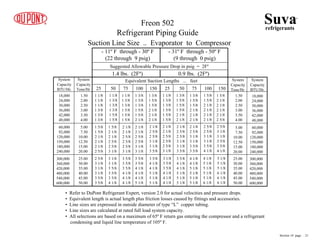 300,000
360,000
420,000
480,000
540,000
600,000
300,000
360,000
420,000
480,000
540,000
600,000
- 11º F through - 30º F
(22 through 9 psig)
- 31º F through - 50º F
(9 through 0 psig)
Suggested Allowable Pressure Drop in psig = 2Fº
1.4 lbs. (2Fº) 0.9 lbs. (2Fº)
Equivalent Suction Lengths ... feet
25 50 75 100 150 25 50 75 100 150
System
Capacity
BTU/Hr.
System
Capacity
BTU/Hr.
System
Capacity
Tons/Hr
System
Capacity
Tons/Hr
18,000
24,000
30,000
36,000
42,000
48,000
60,000
92,000
120,000
150,000
180,000
240,000
18,000
24,000
30,000
36,000
42,000
48,000
60,000
92,000
120,000
150,000
180,000
240,000
1.50
2.00
2.50
3.00
3.50
4.00
1.50
2.00
2.50
3.00
3.50
4.00
5.00
7.50
10.00
12.50
15.00
20.00
5.00
7.50
10.00
12.50
15.00
20.00
25.00
30.00
35.00
40.00
45.00
50.00
25.00
30.00
35.00
40.00
45.00
50.00
Suction Line Size .. Evaporator to Compressor
1 1/8
1 1/8
1 1/8
1 3/8
1 3/8
1 3/8
1 1/8
1 3/8
1 3/8
1 3/8
1 5/8
1 5/8
1 1/8
1 3/8
1 3/8
1 5/8
1 5/8
1 5/8
1 3/8
1 3/8
1 3/8
1 5/8
1 5/8
2 1/8
1 3/8
1 5/8
1 5/8
2 1/8
2 1/8
2 1/8
1 5/8
1 5/8
2 1/8
2 1/8
2 1/8
2 5/8
1 5/8
2 1/8
2 1/8
2 5/8
2 5/8
3 1/8
2 1/8
2 1/8
2 5/8
2 5/8
2 5/8
3 1/8
2 1/8
2 1/8
2 5/8
2 5/8
3 1/8
3 1/8
2 1/8
2 5/8
2 5/8
3 1/8
3 1/8
3 5/8
2 5/8
3 1/8
3 1/8
3 1/8
3 5/8
3 5/8
3 1/8
3 1/8
3 5/8
3 5/8
3 5/8
4 1/8
3 5/8
3 5/8
3 5/8
4 1/8
4 1/8
4 1/8
3 5/8
3 5/8
4 1/8
4 1/8
4 1/8
5 1/8
3 5/8
4 1/8
4 1/8
5 1/8
5 1/8
5 1/8
1 1/8
1 3/8
1 3/8
1 5/8
1 5/8
1 5/8
2 1/8
2 1/8
2 5/8
2 5/8
2 5/8
3 1/8
3 1/8
3 5/8
3 5/8
4 1/8
4 1/8
4 1/8
1 3/8
1 5/8
1 5/8
1 5/8
2 1/8
2 1/8
2 1/8
2 5/8
2 5/8
3 1/8
3 1/8
3 5/8
3 5/8
4 1/8
4 1/8
5 1/8
5 1/8
5 1/8
1 3/8
1 5/8
1 5/8
2 1/8
2 1/8
2 1/8
2 1/8
2 5/8
3 1/8
3 1/8
3 5/8
3 5/8
4 1/8
4 1/8
5 1/8
5 1/8
5 1/8
5 1/8
4 1/8
5 1/8
5 1/8
5 1/8
5 1/8
6 1/8
2 5/8
2 5/8
3 1/8
3 1/8
3 5/8
4 1/8
1 5/8
1 5/8
2 1/8
2 1/8
2 1/8
2 1/8
1 5/8
2 1/8
2 1/8
2 1/8
2 1/8
2 5/8
2 5/8
3 1/8
3 1/8
3 5/8
3 5/8
4 1/8
5 1/8
5 1/8
5 1/8
6 1/8
6 1/8
6 1/8
Suva
refrigerants
®
Freon 502
Refrigerant Piping Guide
• Refer to DuPont Refrigerant Expert, version 2.0 for actual velocities and pressure drops.
• Equivalent length is actual length plus friction losses caused by fittings and accessories.
• Line sizes are expressed in outside diameter of type “L” copper tubing.
• Line sizes are calculated at rated full load system capacity.
• All selections are based on a maximum of 65º F return gas entering the compressor and a refrigerant
condensing and liquid line temperature of 105º F.
Section 10 page .. 21
 