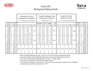 Equivalent Line Lengths ... feet
25 50 75 100 150 25 50 75 100 150
System
Capacity
BTU/Hr.
System
Capacity
BTU/Hr.
System
Capacity
Tons/Hr
System
Capacity
Tons/Hr
12,000
18,000
24,000
30,000
36,000
42,000
48,000
60,000
92,000
120,000
180,000
240,000
12,000
18,000
24,000
30,000
36,000
42,000
48,000
60,000
92,000
120,000
180,000
240,000
1.00
1.50
2.00
2.50
3.00
3.50
1.00
1.50
2.00
2.50
3.00
3.50
4.00
5.00
7.50
10.00
15.00
20.00
4.00
5.00
7.50
10.00
15.00
20.00
25.00
30.00
35.00
40.00
45.00
50.00
25.00
30.00
35.00
40.00
45.00
50.00
300,000
360,000
420,000
480,000
540,000
600,000
300,000
360,000
420,000
480,000
540,000
600,000
Discharge Line Size
Compressor to Condenser
Liquid Condensate Line
Condenser to Receiver
Liquid Line Size
Receiver to TXV
1Fº (3.1 psi) pressure drop maximum Condensate drain / vent 1Fº (3.1 psi) pressure drop maximum
3/8
3/8
3/8
3/8
1/2
1/2
3/8
3/8
1/2
1/2
1/2
1/2
3/8
1/2
1/2
1/2
1/2
5/8
3/8
1/2
1/2
1/2
5/8
5/8
1/2
1/2
5/8
5/8
3/4
7/8
1/2
5/8
5/8
3/4
7/8
7/8
5/8
5/8
3/4
3/4
7/8
1 1/8
5/8
5/8
3/4
7/8
1 1/8
1 1/8
N/A N/A N/A N/A
N/A
N/A
N/A
1/2
1/2
1/2
1/2
5/8
5/8
1/2
1/2
5/8
5/8
5/8
5/8
1/2
5/8
5/8
5/8
5/8
3/4
1/2
5/8
5/8
5/8
3/4
3/4
5/8
5/8
3/4
3/4
7/8
1 1/8
5/8
3/4
3/4
7/8
1 1/8
1 1/8
3/4
3/4
7/8
7/8
1 1/8
1 3/8
3/4
3/4
7/8
1 1/8
1 3/8
1 3/8
N/A N/A N/A N/A N/A
N/A
N/A
25 50 75 100 150
1/2
5/8
5/8
3/4
3/4
3/4
5/8
5/8
3/4
3/4
7/8
7/8
5/8
3/4
3/4
7/8
7/8
1 1/8
5/8
3/4
7/8
7/8
1 1/8
1 1/8
7/8
7/8
1 1/8
1 1/8
1 3/8
1 3/8
7/8
1 1/8
1 1/8
1 3/8
1 5/8
1 5/8
1 1/8
1 1/8
1 3/8
1 3/8
1 5/8
2 1/8
1 1/8
1 1/8
1 3/8
1 3/8
1 5/8
2 1/8
N/A N/A N/A N/A N/A
N/A
N/A
Suva
refrigerants
®
Freon 503
Refrigerant Piping Guide
• Refer to DuPont Refrigerant Expert, version 2.0 for actual velocities and pressure drops.
• Equivalent length is actual length plus friction losses caused by fittings and accessories.
• Line sizes are expressed in outside diameter of type “L” copper tubing.
• Line sizes are calculated at rated full load system capacity.
• All selections are based on a maximum of - 60º F return gas entering the compressor and a refrigerant
condensing and liquid line temperature of - 20º F.
Section 10 page .. 27
 
