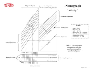 Nomograph
Velocity in feet / minute
Ton of refrigeration
At 120° F Condensing
At 80° F Condensing
At 100° F Condensing
0.1 0.5 1 2 4 6 10 20 40 60 100
L
i
q
u
i
d
l
i
n
e
Evaporator tem
perature
- 60F
- 40F
- 20F
0F
20F
40
F
D
ischarge line
O
.
D
.
t
y
p
e
L
c
o
p
p
e
r
t
u
b
i
n
g
3
/
8
1
/
2
5
/
8
3
/
4
7
/
8
1
1
/
8
1
3
/
8
1
5
/
8
40
60
80
100
200
400
600
800
1000
2000
4000
6000
8000
10000
60
80
100
200
400
600
800
1000
2000
4000
6000
8000
10000
" Velocity "
Evaporator Temperature
Discharge Line
Liquid Line
Refrigerant Line Sizes
Refrigeration Capacity
Condensing Temperatures
Refrigerant Velocity
NOTE: This is a graphic
representation only, use
specific nomograph for
specified refrigerant
Section 3 page .. 5
{
|
Example
Load 17 tons {
SST = 0° F |
SCT = 120° F }
Design Liquid line is 200 fpm
Design Suction line is 2000 fpm
Liquid line is 1/2 inch
Suction line is 7/8 inch
}
 