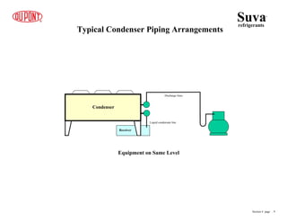 Receiver
Condenser
Typical Condenser Piping Arrangements
Equipment on Same Level
Liquid condensate line
Discharge lines
Suva
refrigerants
®
Section 4 page .. 9
 