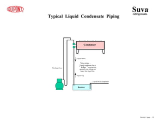 Typical Liquid Condensate Piping
Receiver
Condenser
Discharge lines
Liquid line to evaporator
Liquid Down
Vapour Up
Suva
refrigerants
®
Section 4 page .. 10
Liquid condensate line is
" bi-flow " construction,
generally one tubing size
larger then liquid line.
Note sizing …
 