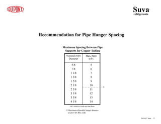 Recommendation for Pipe Hanger Spacing
Suva
refrigerants
®
Section 4 page .. 13
5
6
7
8
9
10
11
12
13
14
5/8
7/8
1 1/8
1 3/8
1 5/8
2 1/8
2 5/8
3 1/8
3 5/8
4 1/8
Max. Span
in Ft.
Nominal (OD)
Diameter
Maximum Spacing Between Pipe
Supports for Copper Tubing
1967 ASHRAE Guide and Data Book
{ Maximum allowable hanger distance
as per CSA B52 code
{
 
