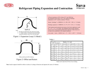 Refrigerant Piping Expansion and Contraction
A freezer operating at a SST of minus 30° F and 100ft from
the mechanical room which is 70° F, the compressor discharge
temperature is 225° F and the condenser 75ft away.
Suction “shrinkage” is 0.0000104 x 12 x 100 x 100 = 1.248 or 1 1/4 inches.
Discharge expansion is 0.0000104 x 12 x 75 x 155 = 1.451 or 1 1/2 inches.
Total expansion and contraction movement in this freezer application would
be 1 1/4 + 1 1/2 = 2 3/4 inches. The installation and servicing contractor
must be aware of the potential problems that could arise if these factors are
not taken into consideration in the original installation.
Suva
refrigerants
®
Section 5 page .. 5
Note example .. Suction .. 0.0000104 /inch x 12" x 100 ft x ˜100° F = 1.248 inches
Note: bracket supports should be within six inches of a change of direction and opposite the source of vibration.
Figure 1: Expansion Loop ( U-Bend )
Figure 2: Offset and Return
Offset with four (4) 90º LR elbows
1. All radii are referenced to the centre line of pipe.
2. “L“ length of pipe is referenced to the total length
Note:
measured along the centre line of the bent pipe.
7/8
1 1/8
1 3/8
1 5/8
2 1/8
2 5/8
3 1/8
4 1/8
10
11
11
12
14
16
18
20
15
16
17
18
20
22
24
28
19
20
21
23
25
27
30
34
22
24
26
28
31
32
34
-----
25
27
29
31
34
-----
-----
-----
27
29
32
35
-----
-----
-----
-----
30
33
36
-----
-----
-----
-----
-----
1/2 " 1 " 1 1/2 " 2 " 2 1/2 " 3 " 4 "
For travel of ...
Radius - R - inch
Tube
OD
Table 1
Bends can be made from 20 feet or less of tubing
 