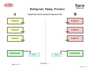 Liquid Line Feed to Stacked Evaporator Coils
Refrigerant Piping Practices
B
Condensing unit
Condensing unit
Receiver Receiver
Evaporator
Evaporator
Evaporator
Evaporator
Evaporator
Evaporator
A
Denotes TXV
Suva
refrigerants
®
Section 6 page .. 12
Continued …...
 