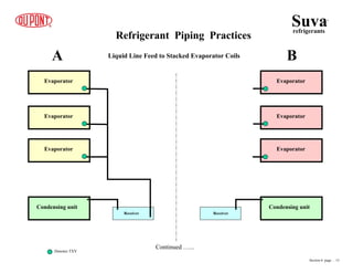 Liquid Line Feed to Stacked Evaporator Coils
Refrigerant Piping Practices
A B
Condensing unit
Condensing unit
Receiver Receiver
Evaporator
Evaporator
Evaporator
Evaporator
Evaporator
Evaporator
Denotes TXV
Suva
refrigerants
®
Section 6 page .. 13
Continued …...
 