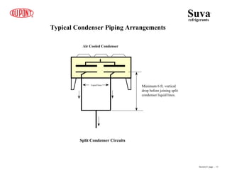 Air Cooled Condenser
Typical Condenser Piping Arrangements
Split Condenser Circuits
Liquid lines
Minimum 6 ft. vertical
drop before joining split
condenser liquid lines.
Suva
refrigerants
®
Section 6 page .. 15
 