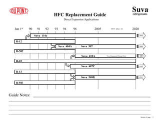 HFC Replacement Guide
Direct Expansion Applications
Jan 1st 90 91 92 93 94 96 2005 2020
HCFC phase out
HFC
HFC
HFC
HFC
PFC
Guide Notes: __________________________________________________________
_____________________________________________________________________________________________________________________
_____________________________________________________________________________________________________________________
_____________________________________________________________________________________________________________________
_____________________________________________________________________________________________________________________
Suva 508B
Suva 410A New Equipment Design Only
R-503
R-13
R-22
R-502
R-12
Suva 134a
Suva 407C
Suva 404A .. Suva 507
Suva
refrigerants
®
Section 8 page .. 3
 