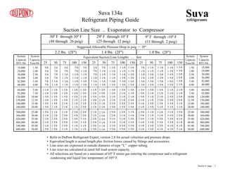 Suva 134a
Refrigerant Piping Guide
50º F through 30º F
(48 through 26 psig)
29º F through 10º F
(25 through 12 psig)
9º F through -10º F
(11 through 2 psig)
Suggested Allowable Pressure Drop in psig = 2Fº
2.2 lbs. (2Fº) 1.4 lbs. (2Fº) 1.0 lbs. (2Fº)
Equivalent Suction Line Lengths ... feet
25 50 75 100 150 25 50 75 100 150 25 50 75 100 150
System
Capacity
BTU/Hr.
System
Capacity
BTU/Hr.
System
Capacity
Tons/Hr
System
Capacity
Tons/Hr
18,000
24,000
30,000
36,000
42,000
48,000
60,000
92,000
120,000
150,000
180,000
240,000
300,000
360,000
420,000
480,000
540,000
600,000
18,000
24,000
30,000
36,000
42,000
48,000
60,000
92,000
120,000
150,000
180,000
240,000
300,000
360,000
420,000
480,000
540,000
600,000
1.50
2.00
2.50
3.00
3.50
4.00
1.50
2.00
2.50
3.00
3.50
4.00
5.00
7.50
10.00
12.50
15.00
20.00
5.00
7.50
10.00
12.50
15.00
20.00
25.00
30.00
35.00
40.00
45.00
50.00
25.00
30.00
35.00
40.00
45.00
50.00
5/8
3/4
3/4
3/4
7/8
7/8
1 1/8
1 1/8
1 3/8
1 3/8
1 5/8
1 5/8
1 5/8
2 1/8
2 1/8
2 1/8
2 1/8
2 5/8
2 1/8
2 1/8
2 5/8
2 5/8
2 5/8
2 5/8
2 1/8
2 5/8
2 5/8
2 5/8
2 5/8
3 1/8
2 5/8
2 5/8
2 5/8
2 5/8
3 1/8
3 1/8
2 5/8
2 5/8
3 1/8
3 1/8
3 1/8
3 1/8
1 1/8
1 3/8
1 3/8
1 5/8
1 5/8
2 1/8
Suction Line Size .. Evaporator to Compressor
1 3/8
1 3/8
1 5/8
1 5/8
2 1/8
2 1/8
1 3/8
1 5/8
1 5/8
2 1/8
2 1/8
2 1/8
1 3/8
1 5/8
2 1/8
2 1/8
2 1/8
2 5/8
3/4
7/8
7/8
7/8
1 1/8
1 1/8
3/4
7/8
1 1/8
1 1/8
1 1/8
1 1/8
7/8
7/8
1 1/8
1 1/8
1 1/8
1 1/8
7/8
1 1/8
1 1/8
1 1/8
1 3/8
1 3/8
3/4
7/8
7/8
1 1/8
1 1/8
1 1/8
7/8
1 1/8
1 1/8
1 1/8
1 1/8
1 3/8
1 1/8
1 1/8
1 1/8
1 1/8
1 3/8
1 3/8
1 1/8
1 1/8
1 1/8
1 3/8
1 3/8
1 3/8
1 1/8
1 1/8
1 3/8
1 3/8
1 3/8
1 5/8
1 1/8
1 3/8
1 5/8
1 5/8
2 1/8
2 1/8
1 3/8
1 5/8
1 5/8
2 1/8
2 1/8
2 1/8
1 3/8
1 5/8
2 1/8
2 1/8
2 1/8
2 5/8
1 5/8
2 1/8
2 1/8
2 1/8
2 5/8
2 5/8
1 5/8
2 1/8
2 1/8
2 5/8
2 5/8
2 5/8
2 1/8
2 1/8
2 5/8
2 5/8
2 5/8
2 5/8
2 1/8
2 5/8
2 5/8
3 1/8
3 1/8
3 1/8
2 5/8
2 5/8
3 1/8
3 1/8
3 1/8
3 5/8
2 5/8
3 1/8
3 1/8
3 1/8
3 5/8
3 5/8
3 1/8
3 1/8
3 5/8
3 5/8
3 5/8
3 5/8
7/8
1 1/8
1 1/8
1 1/8
1 3/8
1 3/8
1 1/8
1 1/8
1 3/8
1 3/8
1 3/8
1 3/8
1 1/8
1 1/8
1 3/8
1 3/8
1 3/8
1 5/8
1 1/8
1 3/8
1 3/8
1 5/8
1 5/8
1 5/8
1 3/8
1 3/8
1 5/8
1 5/8
1 5/8
2 1/8
1 3/8
1 5/8
1 5/8
2 1/8
2 1/8
2 1/8
1 5/8
2 1/8
2 1/8
2 1/8
2 5/8
2 5/8
1 5/8
2 1/8
2 1/8
2 5/8
2 5/8
3 1/8
2 1/8
2 1/8
2 5/8
2 5/8
2 5/8
3 1/8
2 1/8
2 1/8
2 5/8
2 5/8
3 1/8
3 1/8
2 5/8
2 5/8
2 5/8
3 1/8
3 1/8
3 1/8
3 1/8
3 1/8
3 1/8
3 5/8
3 5/8
3 5/8
3 1/8
3 1/8
3 5/8
3 5/8
3 5/8
4 1/8
3 1/8
3 5/8
3 5/8
3 5/8
4 1/8
4 1/8
3 5/8
3 5/8
4 1/8
4 1/8
4 1/8
5 1/8
• Refer to DuPont Refrigerant Expert, version 2.0 for actual velocities and pressure drops.
• Equivalent length is actual length plus friction losses caused by fittings and accessories.
• Line sizes are expressed in outside diameter of type “L” copper tubing.
• Line sizes are calculated at rated full load system capacity.
• All selections are based on a maximum of 65º F return gas entering the compressor and a refrigerant
condensing and liquid line temperature of 105º F.
Suva
refrigerants
®
Section 8 page .. 5
 