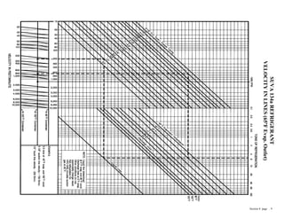 SUVA
134a
REFRIGERANT
VELOCITY
IN
LINES
(65ºF
Evap.
Outlet)
Section 8 page .. 9
 