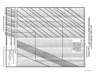 SUVA
404A
REFRIGERANT
PRESSURE
DROP
IN
LINES
(65ºF
Evap.
Outlet)
Section 8 page .. 14
 