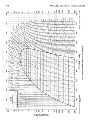 30.4 2009 ASHRAE Handbook—Fundamentals (SI)
Fig.
2
Pressure-Enthalpy
Diagram
for
Refrigerant
22
Pressure
Licensed
for
single
user.
©
2009
ASHRAE,
Inc.
 