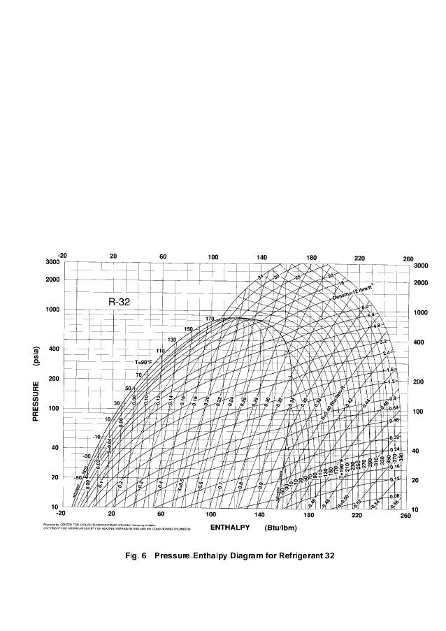 Refrigerantes pressure enthalpy diagram 