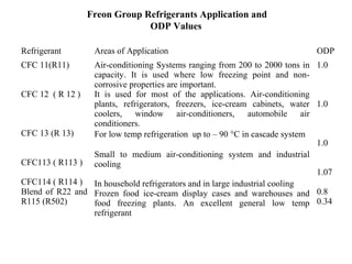 Freon Group Refrigerants Application and
ODP Values
Refrigerant Areas of Application ODP
CFC 11(R11)
CFC 12 ( R 12 )
CFC 13 (R 13)
CFC113 ( R113 )
CFC114 ( R114 )
Blend of R22 and
R115 (R502)
Air-conditioning Systems ranging from 200 to 2000 tons in
capacity. It is used where low freezing point and non-
corrosive properties are important.
It is used for most of the applications. Air-conditioning
plants, refrigerators, freezers, ice-cream cabinets, water
coolers, window air-conditioners, automobile air
conditioners.
For low temp refrigeration up to – 90 °C in cascade system
Small to medium air-conditioning system and industrial
cooling
In household refrigerators and in large industrial cooling
Frozen food ice-cream display cases and warehouses and
food freezing plants. An excellent general low temp
refrigerant
1.0
1.0
1.0
1.07
0.8
0.34
 