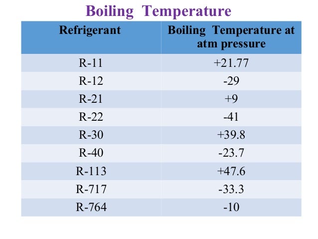 Freon Boiling Point Chart