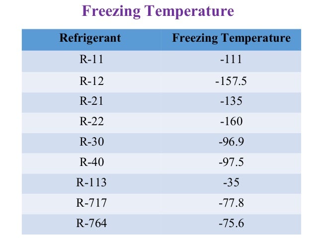 Freon Boiling Point Chart