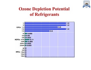 Ozone Depletion Potential
of Refrigerants
 