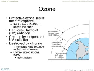 Ozone
• Protective ozone lies in
the stratosphere
– 9-22 miles (15-35 km)
above the earth
• Reduces ultraviolet
(UV) radiation
• Created by oxygen and
UV radiation
• Destroyed by chlorine
– 1 molecule kills 100,000
molecules of ozone
– Chlorofluorocarbons
(CFC)
• freon, halons
 