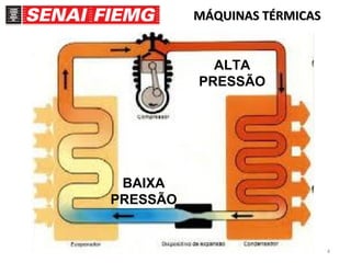 4
MÁQUINAS TÉRMICASMÁQUINAS TÉRMICAS
Refrigerador
ALTA
PRESSÃO
BAIXA
PRESSÃO
 