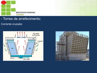 Sumário
- Torres de arrefecimento:
Corrente cruzada:

 
