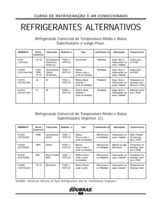 CURSO DE REFRIGERAÇÃO E AR CONDICIONADOCURSO DE REFRIGERAÇÃO E AR CONDICIONADOCURSO DE REFRIGERAÇÃO E AR CONDICIONADOCURSO DE REFRIGERAÇÃO E AR CONDICIONADOCURSO DE REFRIGERAÇÃO E AR CONDICIONADO
26
ASHRAE Nº Nome Fabricante Substitui o Tipo Lubrificante (a) Aplicações Comentários
Comercial
R-507 AZ-50 Quimobásicos R-502 e Azeotrópico Polioléster Equip. Novo e Quase igual
(125/143a) Hoechst (b) HCFC-22 Adequações de ao R-502
Solvay (b) equip. instalado
R-404A 404A Quimobásicos R-502 e Mistura Polioléster Equip. Novo e Quase igual
(125/143a/134a) HP62 DuPont HCFC-22 (Pouco muda o Adequações de ao R-502
FX-70 Elf Atochem ponto de ebulição) equip. instalado
R-407A 60 ICI R-502 e Mistura (Muda Polioléster Equip. Novo e Temperatura de
(32/125/134a) HCFC-22 bastante o Adequações de descarga mais
ponto de ebulição) equip. instalado Alta que o R-502
R-407A 61 ICI R-502 e Mistura (Muda Polioléster Equip. Novo e Eficiência menor
(32/125/134a) HCFC-22 bastante o Adequações de que o R-502
ponto de ebulição) equip. instalado
REFRIGERANTES ALTERNATIVOS
Refrigeração Comercial de Temperatura Média e Baixa
Substituições a Longo Prazo.
ASHRAE Nº Nome Fabricante Substitui o Tipo Lubrificante (a) Aplicações Comentários
Comercial
R-402A HP80 Quimobásicos R-502 e Mistura Alkil-benceno Adequações de Maior Pressão
(22/125/290) DuPont HCFC-22 (Pouco muda o ou Polioléster equip. instalado de descarga
ponto de ebulição) que o R-502
R-402A HP81 DuPont R-502 e Mistura Alkil-benceno Máquina de gelo Temperatura de
(22/125/290) HCFC-22 (Pouco muda o ou Polioléster Manitowoc descarga maior
ponto de ebulição) que o R-502
R-403A 69S Rhone Poulenc R-502 e Mistura (Pouco Alkil-benceno Adequações de Temperatura de
(22/218/290) (NRI) HCFC-22 muda o ponto ou Polioléster equip. instalado descarga maior
de ebulição) que o R-502
R-408A FX-10 Elf Atochem R-502 e Mistura (Pouco Alkil-benceno Adequações de Temperatura de
(125/143a/22) HCFC-22 muda o ponto ou Polioléster equip. instalado descarga maior
Refrigeração Comercial de Temperatura Média e Baixa
Substituições Urgentes (C).
ASHRAE: American Society of Heat Refrigeration and Air Conditioned Engineers.
 