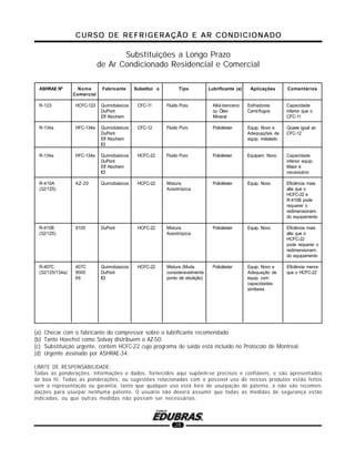 CURSO DE REFRIGERAÇÃO E AR CONDICIONADOCURSO DE REFRIGERAÇÃO E AR CONDICIONADOCURSO DE REFRIGERAÇÃO E AR CONDICIONADOCURSO DE REFRIGERAÇÃO E AR CONDICIONADOCURSO DE REFRIGERAÇÃO E AR CONDICIONADO
28
ASHRAE Nº Nome Fabricante Substitui o Tipo Lubrificante (a) Aplicações Comentários
Comercial
R-123 HCFC-123 Quimobásicos CFC-11 Fluido Puro Alkil-benceno Esfriadores Capacidade
DuPont ou Óleo Centrífugos inferior que o
Elf Atochem Mineral CFC-11
R-134a HFC-134a Quimobásicos CFC-12 Fluido Puro Polioléster Equip. Novo e Quase igual ao
DuPont Adequações de CFC-12
Elf Atochem equip. instalado
ICI
R-134a HFC-134a Quimobásicos HCFC-22 Fluido Puro Polioléster Equipam. Novo Capacidade
DuPont inferior equip.
Elf Atochem Maior é
ICI necessário
R-410A AZ-20 Quimobásicos HCFC-22 Mistura Polioléster Equip. Novo Eficiência mais
(32/125) Azeotrópica alta que o
HCFC-22 e
R-410B pode
requerer o
redimensionam.
do equipamento
R-410B 9100 DuPont HCFC-22 Mistura Polioléster Equip. Novo Eficiência mais
(32/125) Azeotrópica alta que o
HCFC-22
pode requerer o
redimensionam.
do equipamento
R-407C 407C Quimobásicos HCFC-22 Mistura (Muda Polioléster Equip. Novo e Eficiência menor
(32/125/134a) 9000 DuPont consideravelmente Adequação de que o HCFC-22
66 ICI ponto de ebulição) equip. com
capacidades
similares
Substituições a Longo Prazo
de Ar Condicionado Residencial e Comercial
(a) Checar com o fabricante do compressor sobre o lubrificante recomendado
(b) Tanto Hoechst como Solvay distribuem o AZ-50.
(c) Substituição urgente, contém HCFC-22 cujo programa de saída está incluído no Protocolo de Montreal.
(d) Urgente assinado por ASHRAE-34.
LIMITE DE RESPONSABILIDADE:
Todas as ponderações, informações e dados, fornecidos aqui supõem-se precisos e confiáveis, e são apresentados
de boa fé. Todas as ponderações, ou sugestões relacionadas com o possível uso de nossos produtos estão feitos
sem a representação ou garantia, tanto que qualquer uso está livre de usurpação de patente, e não são recomen-
dações para usurpar nenhuma patente. O usuário não deverá assumir que todas as medidas de segurança estão
indicadas, ou que outras medidas não possam ser necessárias.
 