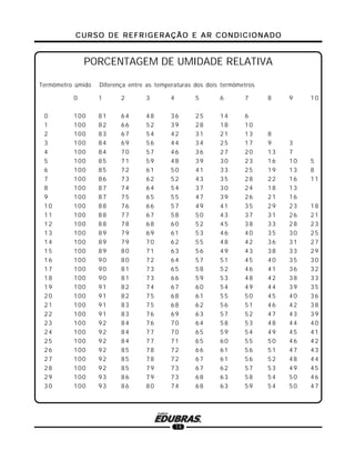 CURSO DE REFRIGERAÇÃO E AR CONDICIONADOCURSO DE REFRIGERAÇÃO E AR CONDICIONADOCURSO DE REFRIGERAÇÃO E AR CONDICIONADOCURSO DE REFRIGERAÇÃO E AR CONDICIONADOCURSO DE REFRIGERAÇÃO E AR CONDICIONADO
14
PORCENTAGEM DE UMIDADE RELATIVA
Termômetro úmido Diferença entre as temperaturas dos dois termômetros
0 1 2 3 4 5 6 7 8 9 10
0 100 81 64 48 36 25 14 6
1 100 82 66 52 39 28 18 10
2 100 83 67 54 42 31 21 13 8
3 100 84 69 56 44 34 25 17 9 3
4 100 84 70 57 46 36 27 20 13 7
5 100 85 71 59 48 39 30 23 16 10 5
6 100 85 72 61 50 41 33 25 19 13 8
7 100 86 73 62 52 43 35 28 22 16 11
8 100 87 74 64 54 37 30 24 18 13
9 100 87 75 65 55 47 39 26 21 16
10 100 88 76 66 57 49 41 35 29 23 18
11 100 88 77 67 58 50 43 37 31 26 21
12 100 88 78 68 60 52 45 38 33 28 23
13 100 89 79 69 61 53 46 40 35 30 25
14 100 89 79 70 62 55 48 42 36 31 27
15 100 89 80 71 63 56 49 43 38 33 29
16 100 90 80 72 64 57 51 45 40 35 30
17 100 90 81 73 65 58 52 46 41 36 32
18 100 90 81 73 66 59 53 48 42 38 33
19 100 91 82 74 67 60 54 49 44 39 35
20 100 91 82 75 68 61 55 50 45 40 36
21 100 91 83 75 68 62 56 51 46 42 38
22 100 91 83 76 69 63 57 52 47 43 39
23 100 92 84 76 70 64 58 53 48 44 40
24 100 92 84 77 70 65 59 54 49 45 41
25 100 92 84 77 71 65 60 55 50 46 42
26 100 92 85 78 72 66 61 56 51 47 43
27 100 92 85 78 72 67 61 56 52 48 44
28 100 92 85 79 73 67 62 57 53 49 45
29 100 93 86 79 73 68 63 58 54 50 46
30 100 93 86 80 74 68 63 59 54 50 47
 
