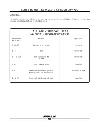 CURSO DE REFRIGERAÇÃO E AR CONDICIONADOCURSO DE REFRIGERAÇÃO E AR CONDICIONADOCURSO DE REFRIGERAÇÃO E AR CONDICIONADOCURSO DE REFRIGERAÇÃO E AR CONDICIONADOCURSO DE REFRIGERAÇÃO E AR CONDICIONADO
32
Velocidade
A tabela mostra a velocidade do ar mais apropriada em locais fechados e inclui as reações das
pessoas atingidas pelo fluxo e velocidade do ar.
TABELA DE VELOCIDADE DO AR
NA ZONA OCUPADA DO CÔMODO
Velocidade Reação Aplicação
do ar (m/s)
O a 0,08 Queixas de ar parado Nenhuma
0,12 Boa Comercial
0,12 a 0,25 Boa, velocidade do Comercial
ar alta
0,35 Ruim. Papéis voam Nenhuma
0,4 Favorável. Velocidade máxima Armazém ou loja
para pessoas em movimento.
0,4 a 1,5 Favorável. Ideal para fábricas Indústria
 