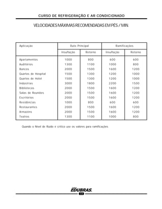 CURSO DE REFRIGERAÇÃO E AR CONDICIONADOCURSO DE REFRIGERAÇÃO E AR CONDICIONADOCURSO DE REFRIGERAÇÃO E AR CONDICIONADOCURSO DE REFRIGERAÇÃO E AR CONDICIONADOCURSO DE REFRIGERAÇÃO E AR CONDICIONADO
33
VELOCIDADESMÁXIMASRECOMENDADASEMPÉS/MIN.
Aplicação Duto Principal Ramificações
Insuflação Retorno Insuflação Retorno
Apartamentos 1000 800 600 600
Auditórios 1300 1100 1000 800
Bancos 2000 1500 1600 1200
Quartos de Hospital 1500 1300 1200 1000
Quartos de Hotel 1500 1300 1200 1000
Indústrias 3000 1800 2200 1500
Bibliotecas 2000 1500 1600 1200
Salas de Reuniões 2000 1500 1600 1200
Escritórios 2000 1500 1600 1200
Residências 1000 800 600 600
Restaurantes 2000 1500 1600 1200
Armazéns 2000 1500 1600 1200
Teatros 1300 1100 1000 800
Quando o Nível de Ruído é crítico use os valores para ramificações
 