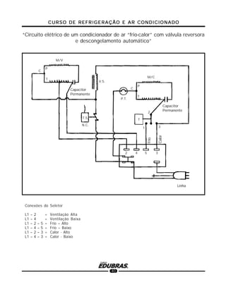 CURSO DE REFRIGERAÇÃO E AR CONDICIONADOCURSO DE REFRIGERAÇÃO E AR CONDICIONADOCURSO DE REFRIGERAÇÃO E AR CONDICIONADOCURSO DE REFRIGERAÇÃO E AR CONDICIONADOCURSO DE REFRIGERAÇÃO E AR CONDICIONADO
40
“Circuito elétrico de um condicionador de ar “frio-calor” com válvula reversora
e descongelamento automático”
Conexões do Seletor
L1 – 2 = Ventilação Alta
L1 – 4 = Ventilação Baixa
L1 – 2 – 5 = Frio – Alto
L1 – 4 – 5 = Frio – Baixo
L1 – 2 – 3 = Calor - Alto
L1 – 4 – 3 = Calor - Baixo
Linha
M/V
T
2
1
4 5
M/C
P.T.
3
Capacitor
Permanente
Capacitor
Permanente
T.S.
N.C.
C
T
T
P
C
2 3
V.S.
P
Frío
Calor
 