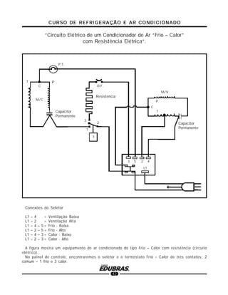 CURSO DE REFRIGERAÇÃO E AR CONDICIONADOCURSO DE REFRIGERAÇÃO E AR CONDICIONADOCURSO DE REFRIGERAÇÃO E AR CONDICIONADOCURSO DE REFRIGERAÇÃO E AR CONDICIONADOCURSO DE REFRIGERAÇÃO E AR CONDICIONADO
42
“Circuito Elétrico de um Condicionador de Ar “Frio – Calor”
com Resistência Elétrica”.
Conexões do Seletor
L1 – 4 = Ventilação Baixa
L1 – 2 = Ventilação Alta
L1 – 4 – 5 = Frio - Baixa
L1 – 2 – 5 = Frio - Alto
L1 – 4 – 3 = Calor - Baixo
L1 – 2 – 3 = Calor - Alto
A figura mostra um equipamento de ar condicionado do tipo Frio – Calor com resistência (circuito
elétrico).
No painel de controle, encontraremos o seletor e o termostato Frio – Calor de três contatos: 2
comum – 1 frio e 3 calor.
M/C
L1
Resistencia
C
M/V
T
T
2
1
45
T
P
C
D.F.
P.T.
2
3
Capacitor
Permanente
Capacitor
Permanente
P
3
 