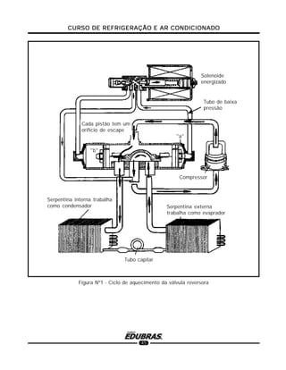 CURSO DE REFRIGERAÇÃO E AR CONDICIONADOCURSO DE REFRIGERAÇÃO E AR CONDICIONADOCURSO DE REFRIGERAÇÃO E AR CONDICIONADOCURSO DE REFRIGERAÇÃO E AR CONDICIONADOCURSO DE REFRIGERAÇÃO E AR CONDICIONADO
45
"b"
"a"
Tubo capilar
Serpentina externa
trabalha como evaprador
Serpentina interna trabalha
como condensador
Cada pistão tem um
orifício de escape
Compressor
Tubo de baixa
pressão
Solenoide
energizado
Figura Nº1 - Ciclo de aquecimento da válvula reversora
 